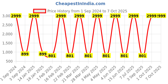 myntra.com Prettify Abstract Printed High Neck Top & Trousers prettify Price History Graph from 1 Sep 2024 to 7 Oct 2025