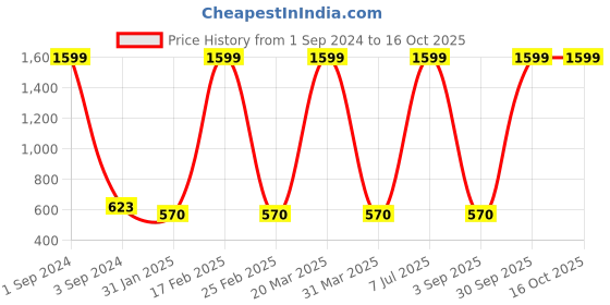 myntra.com Prettify Black Top prettify Price History Graph from 1 Sep 2024 to 15 Oct 2025