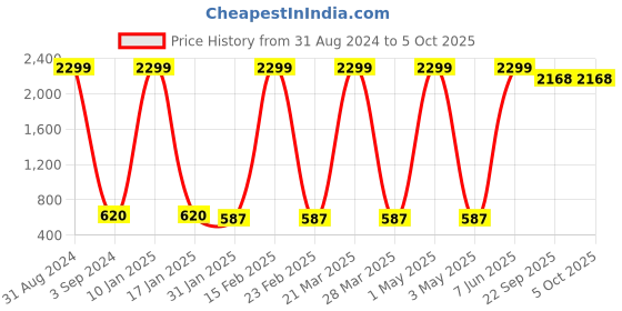 myntra.com Prettify Blue Geometric Print Tie-Up Neck Top prettify Price History Graph from 31 Aug 2024 to 5 Oct 2025
