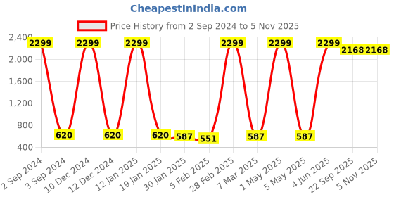 myntra.com Prettify Brown Floral Embroidered Top prettify Price History Graph from 2 Sep 2024 to 3 Nov 2025