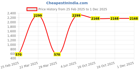 myntra.com Prettify Brown Mandarin Collar Top prettify Price History Graph from 25 Feb 2025 to 1 Dec 2025
