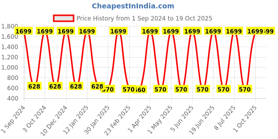 myntra.com Prettify Brown Pleated Crepe Top prettify Price History Graph from 1 Sep 2024 to 18 Oct 2025
