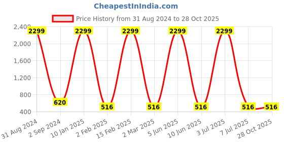 myntra.com Prettify Colourblocked Shirt Style Top prettify Price History Graph from 31 Aug 2024 to 27 Oct 2025