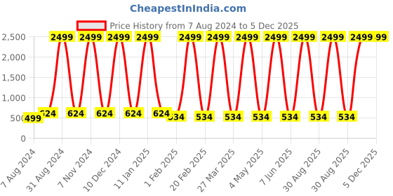 myntra.com Prettify Floral Embroidered Empire Top prettify Price History Graph from 7 Aug 2024 to 5 Dec 2025