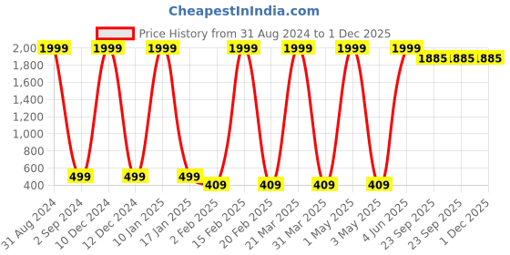 myntra.com Prettify Green & blue glass Floral Print Liva Top prettify Price History Graph from 31 Aug 2024 to 1 Dec 2025