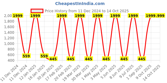 myntra.com Prettify Knee Length A-Line Skirt With Belt prettify Price History Graph from 11 Dec 2024 to 13 Oct 2025