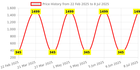 myntra.com Prettify Men Mid-Rise Short Trunk TRUNK-12 prettify Price History Graph from 22 Feb 2025 to 8 Jul 2025