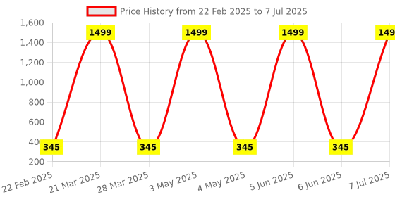 myntra.com Prettify Men Mid-Rise Trunk TRUNK-10 prettify Price History Graph from 22 Feb 2025 to 7 Jul 2025