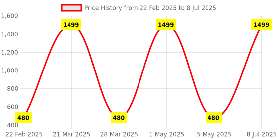 myntra.com Prettify Men Pack Of 2 Low-Rise Trunk TRUNK-11-12 prettify Price History Graph from 22 Feb 2025 to 8 Jul 2025