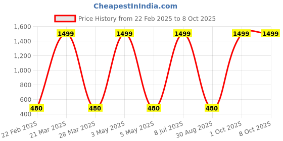 myntra.com Prettify Men Pack Of 2 Mid-Rise Trunk TRUNK-08-12 prettify Price History Graph from 22 Feb 2025 to 6 Oct 2025