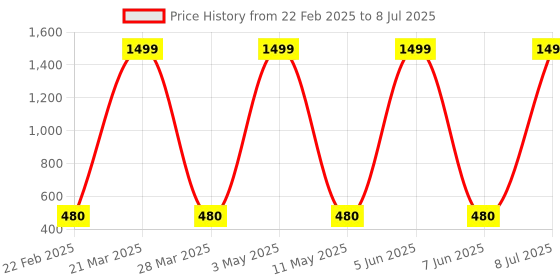 myntra.com Prettify Men Pack Of 2 Mid-Rise Trunk TRUNK-09-11 prettify Price History Graph from 22 Feb 2025 to 8 Jul 2025