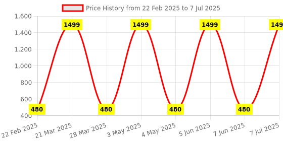myntra.com Prettify Men Pack Of 2 Mid-Rise Trunk TRUNK-09-12 prettify Price History Graph from 22 Feb 2025 to 7 Jul 2025