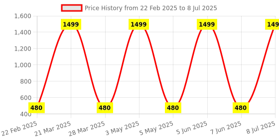 myntra.com Prettify Men Pack Of 2 Mid-Rise Trunk TRUNK-10-11 prettify Price History Graph from 22 Feb 2025 to 8 Jul 2025
