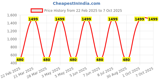 myntra.com Prettify Men Pack Of 2 Mid-Rise Trunk TRUNK-10-12 prettify Price History Graph from 22 Feb 2025 to 7 Oct 2025