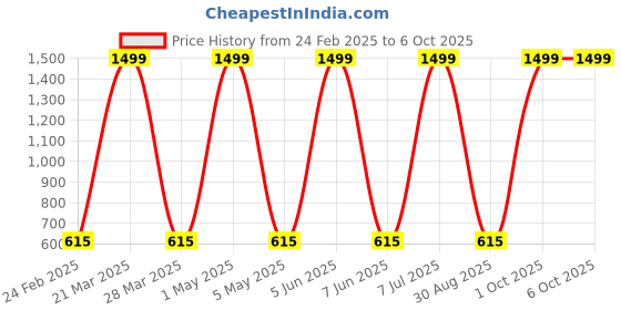 myntra.com Prettify Men Pack Of 3 Mid-Rise Short Trunk TRUNK-09-11-12 prettify Price History Graph from 24 Feb 2025 to 5 Oct 2025