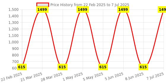 myntra.com Prettify Men Pack Of 3 Mid-Rise Trunk prettify Price History Graph from 22 Feb 2025 to 7 Jul 2025
