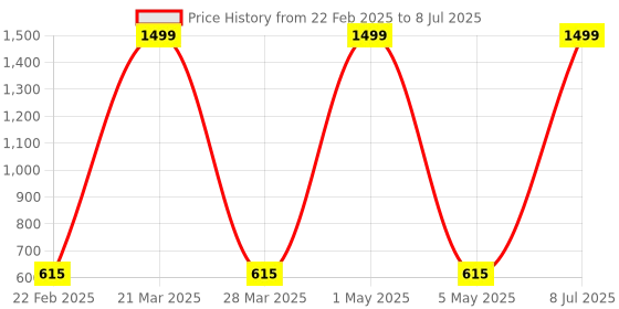 myntra.com Prettify Men Pack Of 3 Mid-Rise Trunk TRUNK-10-11-12 prettify Price History Graph from 22 Feb 2025 to 8 Jul 2025