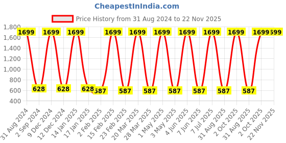 myntra.com Prettify Pink Pleated Crepe Top prettify Price History Graph from 31 Aug 2024 to 21 Nov 2025