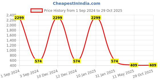 myntra.com Prettify Polka Dot Printed Top prettify Price History Graph from 1 Sep 2024 to 29 Oct 2025