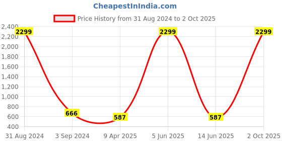 myntra.com Prettify Self Design Bell Sleeves Georgette Top prettify Price History Graph from 31 Aug 2024 to 2 Oct 2025