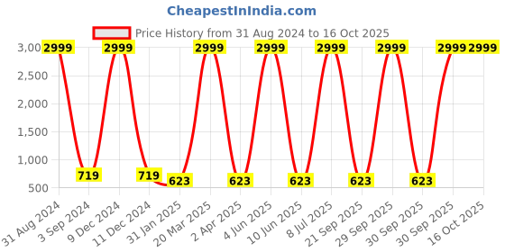 myntra.com Prettify Self Design Fit & Flare Dress prettify Price History Graph from 31 Aug 2024 to 16 Oct 2025