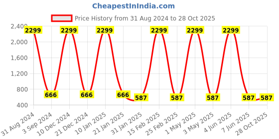 myntra.com Prettify Self Design Puff Sleeves Georgette Top prettify Price History Graph from 31 Aug 2024 to 26 Oct 2025