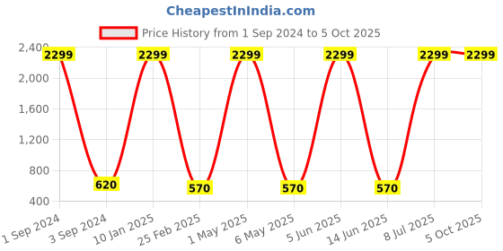 myntra.com Prettify Self Design Ruffled Waist Tie-Up Georgette Top prettify Price History Graph from 1 Sep 2024 to 4 Oct 2025
