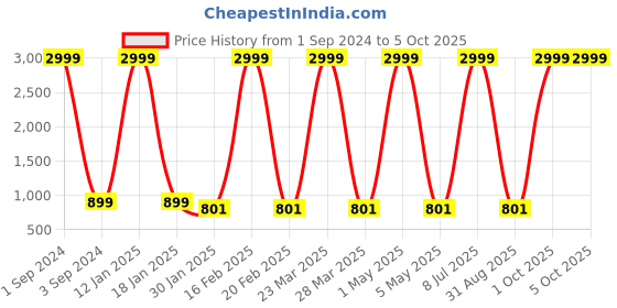 myntra.com Prettify Self Designed Square Neck Puff Sleeves Top With Trouser prettify Price History Graph from 1 Sep 2024 to 4 Oct 2025