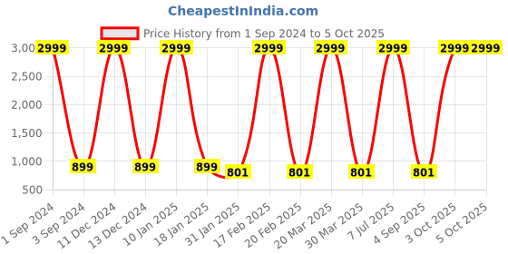 myntra.com Prettify Self Designed Top With Trouser prettify Price History Graph from 1 Sep 2024 to 5 Oct 2025
