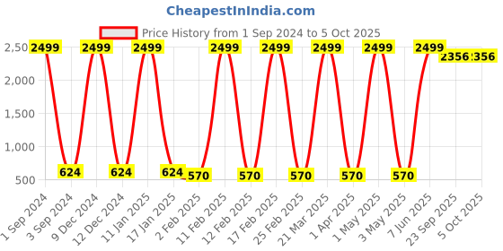 myntra.com Prettify Teal Solid Georgette Top prettify Price History Graph from 1 Sep 2024 to 4 Oct 2025