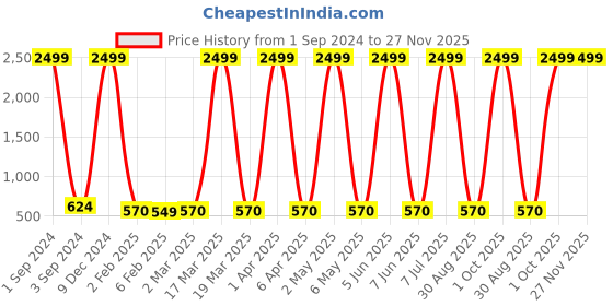myntra.com Prettify Women Brown Solid Georgette Regular Top prettify Price History Graph from 1 Sep 2024 to 27 Nov 2025