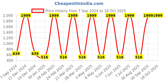 myntra.com Prettify Women Checked Technology Shorts prettify Price History Graph from 7 Sep 2024 to 18 Oct 2025