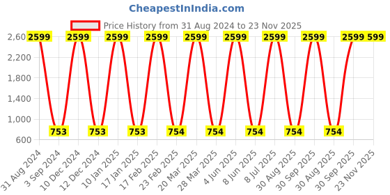 myntra.com Prettify Women Ethnic Motifs Printed Kurta with Trousers prettify Price History Graph from 31 Aug 2024 to 23 Nov 2025
