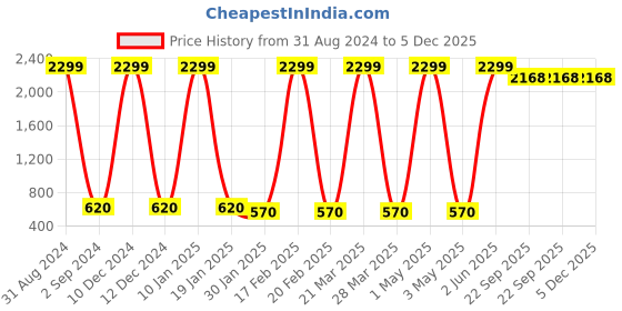 myntra.com Prettify Women Grey Geometric Embroidered Bishop Sleeves Polyester Top prettify Price History Graph from 31 Aug 2024 to 5 Dec 2025
