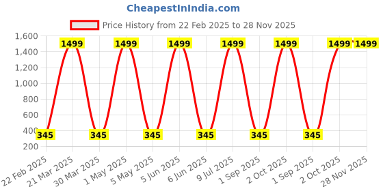 myntra.com Prettify Women Mid-Rise Trunk prettify Price History Graph from 22 Feb 2025 to 28 Nov 2025