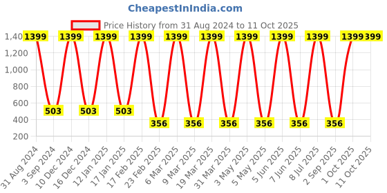 myntra.com Prettify Women Printed T-shirt prettify Price History Graph from 31 Aug 2024 to 4 Oct 2025