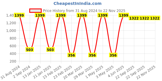 myntra.com Prettify Women Printed T-shirt prettify Price History Graph from 31 Aug 2024 to 22 Nov 2025