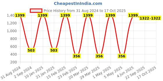 myntra.com Prettify Women Printed T-shirt prettify Price History Graph from 31 Aug 2024 to 17 Oct 2025