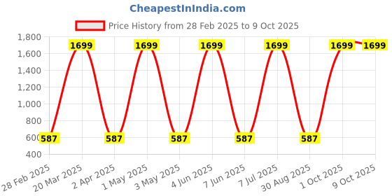 myntra.com Prettify Yellow Solid Regular Top prettify Price History Graph from 28 Feb 2025 to 8 Oct 2025