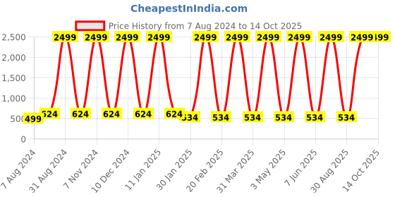 myntra.com Prettify Yoke Embroidered Empire Top prettify Price History Graph from 7 Aug 2024 to 14 Oct 2025
