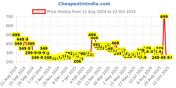 myntra.com dressberry Pretty In Feminine Magic Printed Boxy T-shirt dressberry Price History Graph from 21 Aug 2024 to 22 Oct 2025