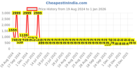 myntra.com fuchsia PRETTY LOVING THING A-Line Dress fuchsia Price History Graph from 19 Aug 2024 to 29 Dec 2025