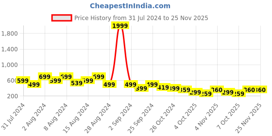 myntra.com fuchsia PRETTY LOVING THING Abstract Printed Tie-Up Neck Bell Sleeve Crop Top fuchsia Price History Graph from 31 Jul 2024 to 25 Nov 2025