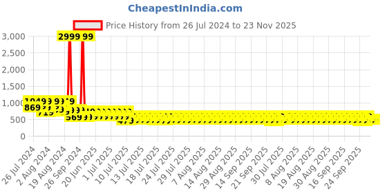 myntra.com fuchsia PRETTY LOVING THING Animal A-Line Mini Dress fuchsia Price History Graph from 26 Jul 2024 to 22 Nov 2025