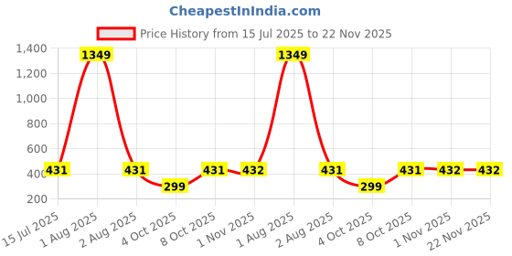myntra.com fuchsia PRETTY LOVING THING Beige Animal Print Ruffles Chiffon Wrap Top fuchsia Price History Graph from 15 Jul 2025 to 22 Nov 2025