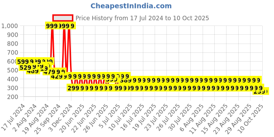myntra.com fuchsia PRETTY LOVING THING Black & licorice Bishop Sleeves Wrap Crop Top fuchsia Price History Graph from 17 Jul 2024 to 10 Oct 2025
