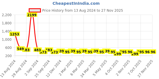 myntra.com fuchsia PRETTY LOVING THING Black & tap shoe Empire Top fuchsia Price History Graph from 13 Aug 2024 to 26 Nov 2025