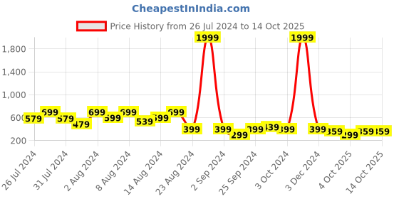 myntra.com fuchsia PRETTY LOVING THING Black Print Blouson Crop Top fuchsia Price History Graph from 26 Jul 2024 to 14 Oct 2025