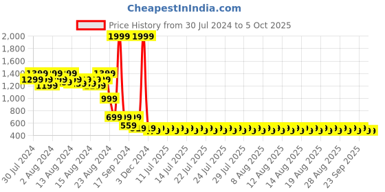 myntra.com fuchsia PRETTY LOVING THING Black Printed Wrap Skirt fuchsia Price History Graph from 30 Jul 2024 to 4 Oct 2025