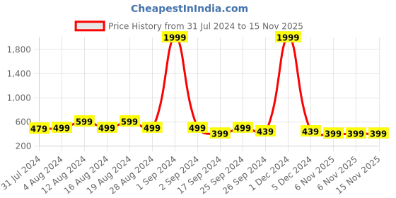 myntra.com fuchsia PRETTY LOVING THING Blouson Crop Top fuchsia Price History Graph from 31 Jul 2024 to 15 Nov 2025